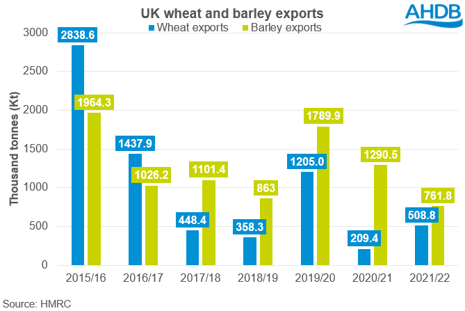 Barley and wheat export graph 17 08 2022
